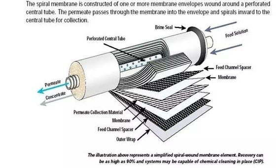 Dissolving Salt Reverse Osmosis RO Water System 500L/H - 2000L/H